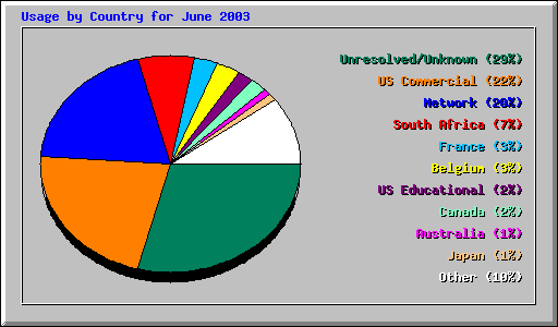 Usage by Country for June 2003
