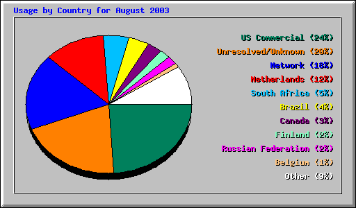 Usage by Country for August 2003