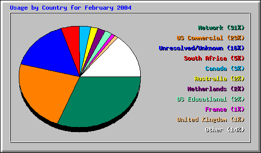 Usage by Country for February 2004