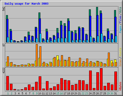 Daily usage for March 2003
