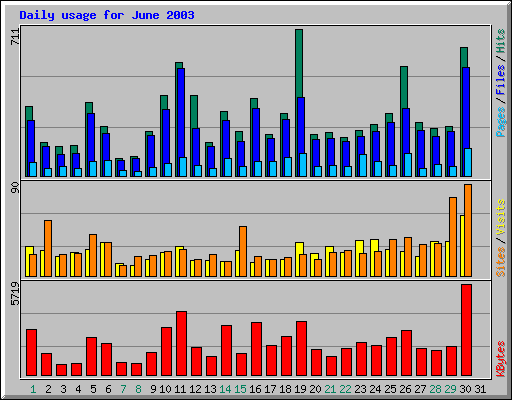 Daily usage for June 2003