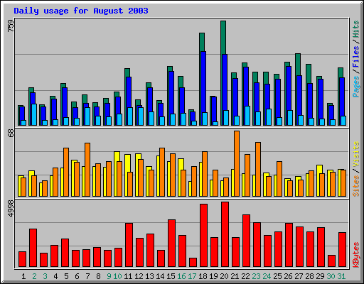 Daily usage for August 2003