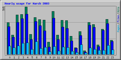 Hourly usage for March 2003