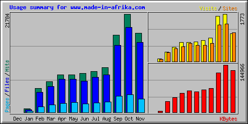 Usage summary for www.made-in-afrika.com